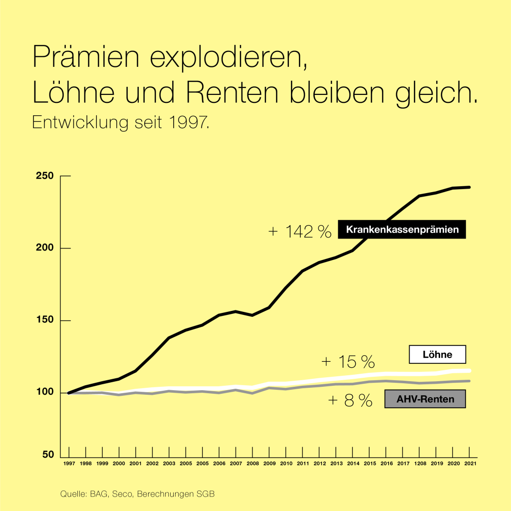 Les primes explosent - les salaires et les rentes restent les mêmes